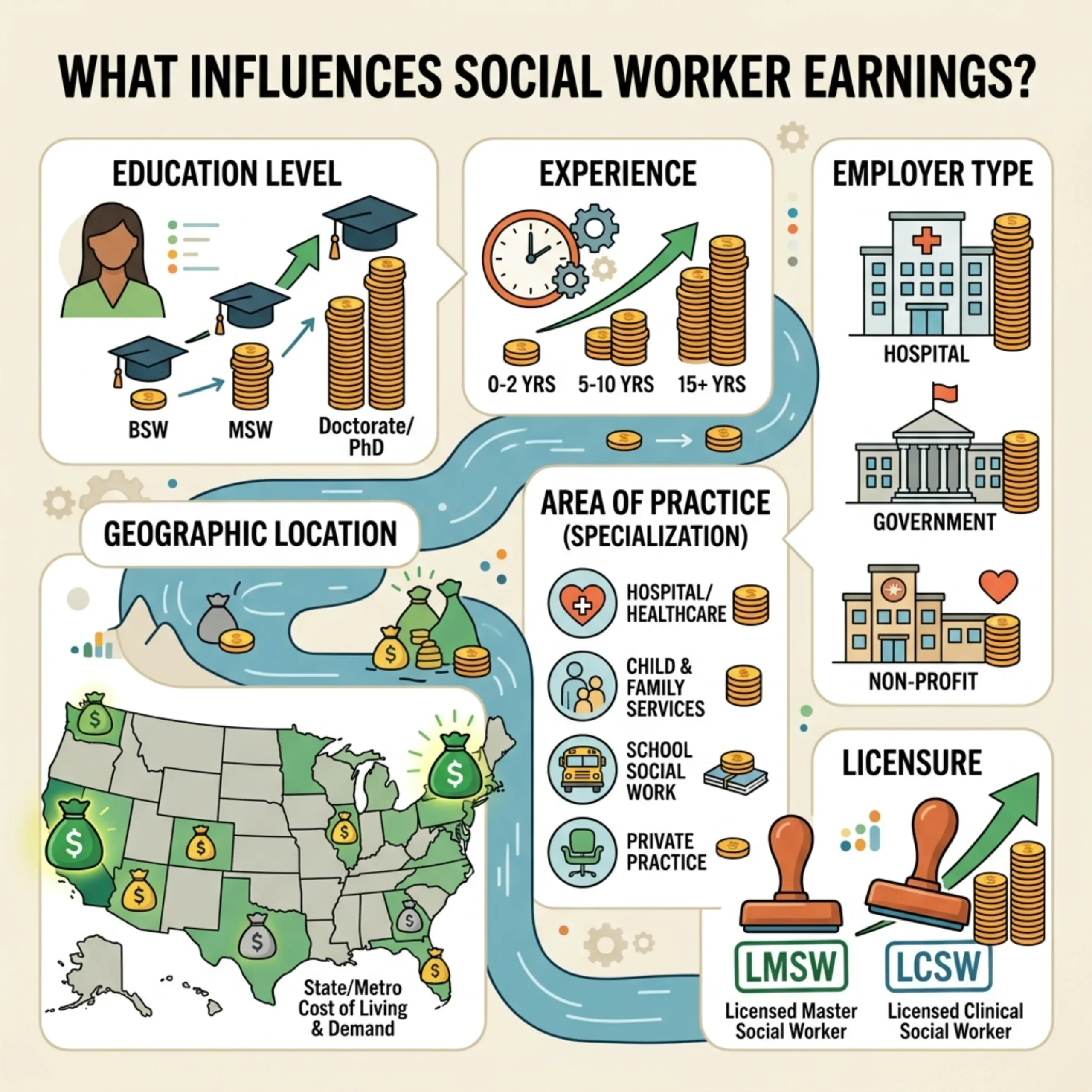 influence social worker earnings